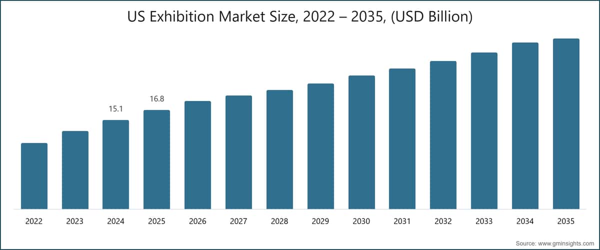Dimensione del mercato delle fiere negli Stati Uniti, 2022–2035 (miliardi di dollari USA)