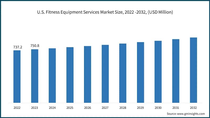 U.S. Fitness Equipment Services Market Size, 2022 -2032, (USD Million)