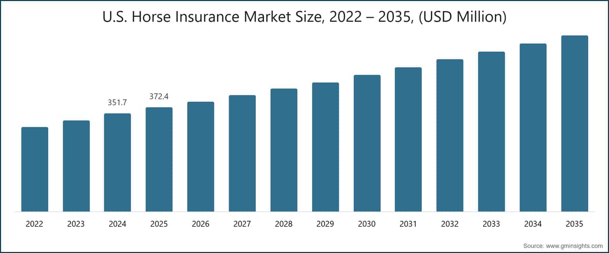 U.S. Horse Insurance Market Size, 2022 – 2035, (USD Million)