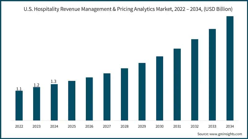 U.S. Hospitality Revenue Management & Pricing Analytics Market, 2022 – 2034, (USD Billion)