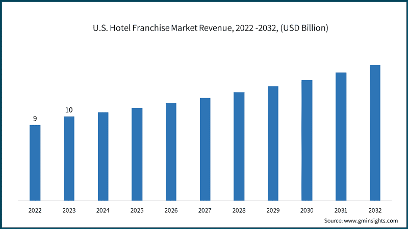 U.S. Hotel Franchise Market Revenue, 2022 -2032, (USD Billion)