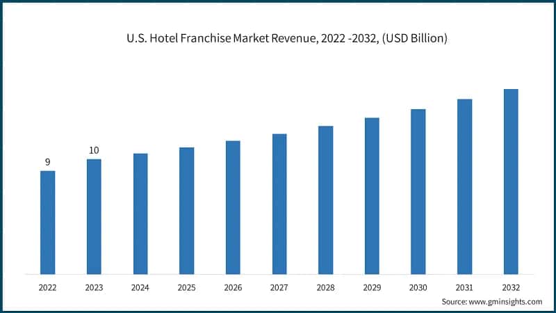 U.S. Hotel Franchise Market Revenue, 2022 -2032, (USD Billion)
