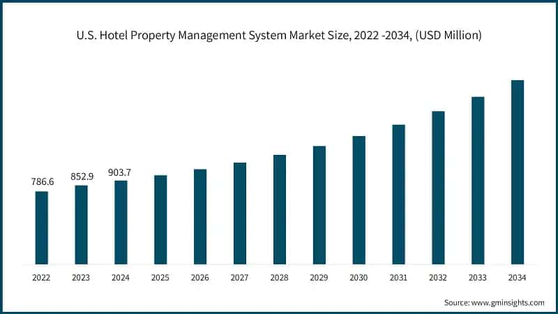 U.S. Hotel Property Management System Market Size, 2022 -2034, (USD Million)