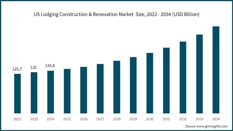 US Lodging Construction & Renovation Market  Size, 2022 - 2034 (USD Billion)