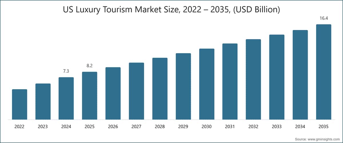US Luxury Tourism Market Size, 2022 – 2035, (USD Billion)