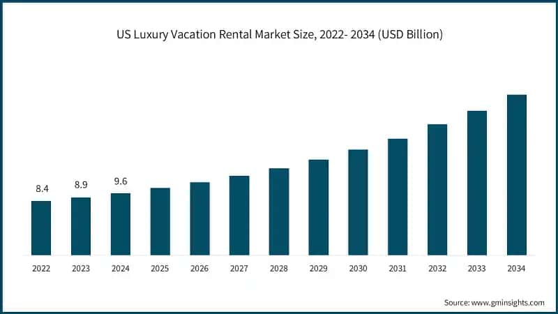 US Luxury Vacation Rental Market Size, 2022- 2034 (USD Billion)