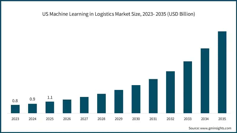 US Machine Learning in Logistics Market Size, 2023- 2035 (USD Billion)