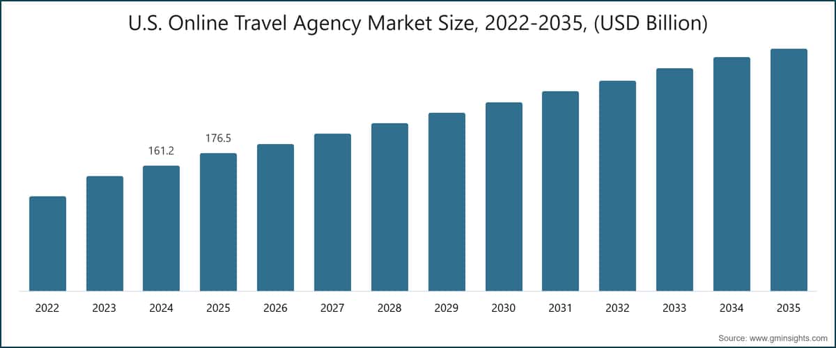 U.S. Online Travel Agency Market Size, 2022-2035, (USD Billion)