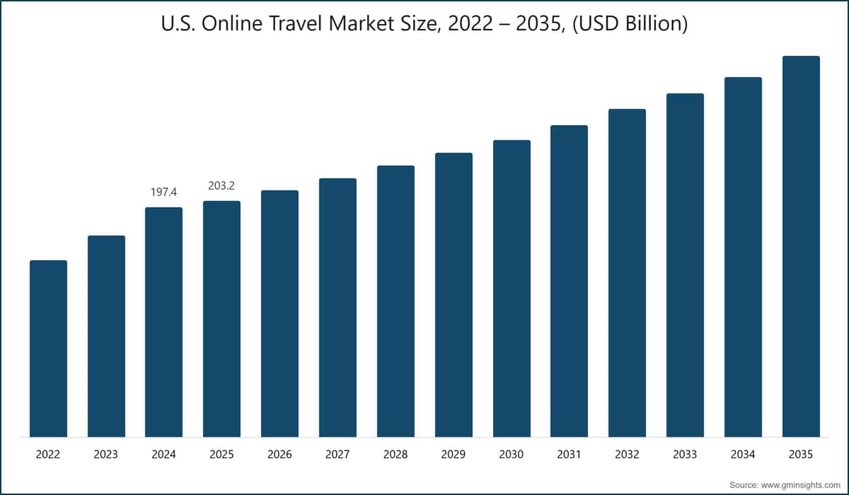 U.S. Online Travel Market Size, 2022 – 2035, (USD Billion)