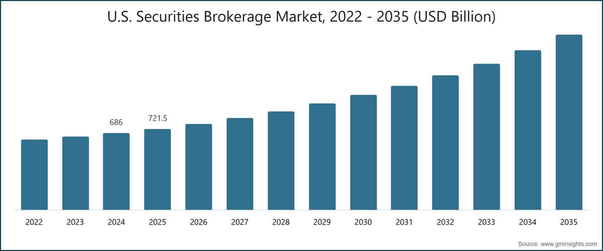 Wertpapiermaklermarkt in den USA, 2022–2035 (Milliarden USD)