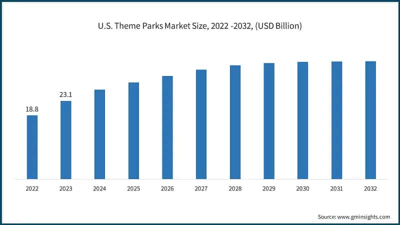 U.S. Theme Parks Market Size, 2022 -2032, (USD Billion)