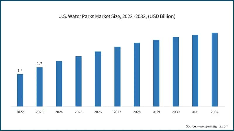  U.S. Water Parks Market Size, 2022 -2032, (USD Billion)