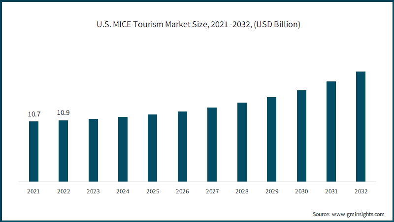 U.S. MICE Tourism Market Size, 2021 -2032, (USD Billion)