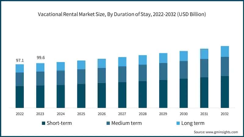 Global Vacation Rental Market Size, By Duration of Stay, 2022-2032 (USD Billion)