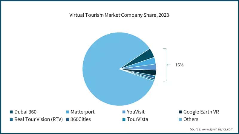 Virtual Tourism Market Company Share, 2023