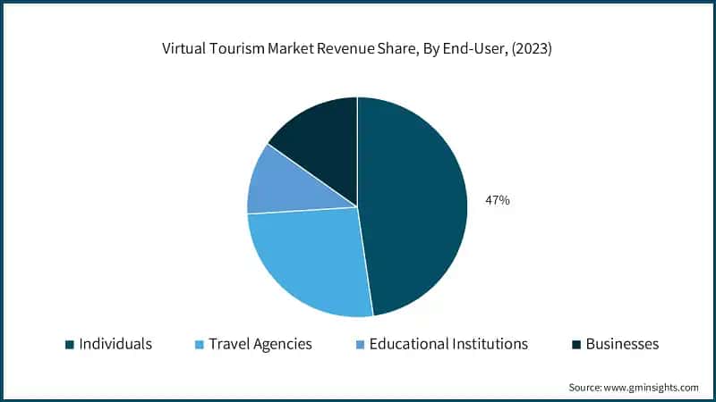 Virtual Tourism Market Revenue Share, By End-User, (2023)