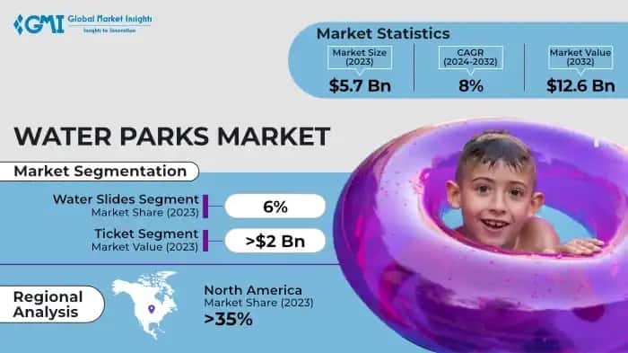 Water Parks Market