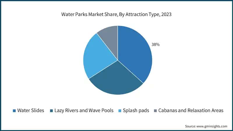 Water Parks Market Share, By Attraction Type, 2023