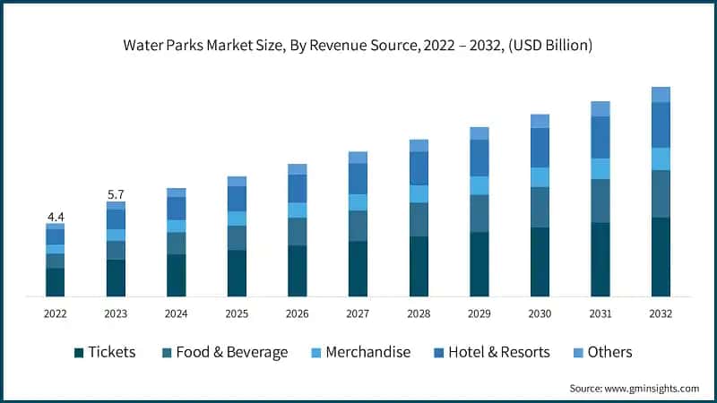 Water Parks Market Size, By Revenue Source, 2022 – 2032, (USD Billion)