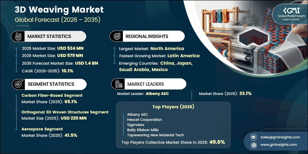 3D Weaving Market Research Report