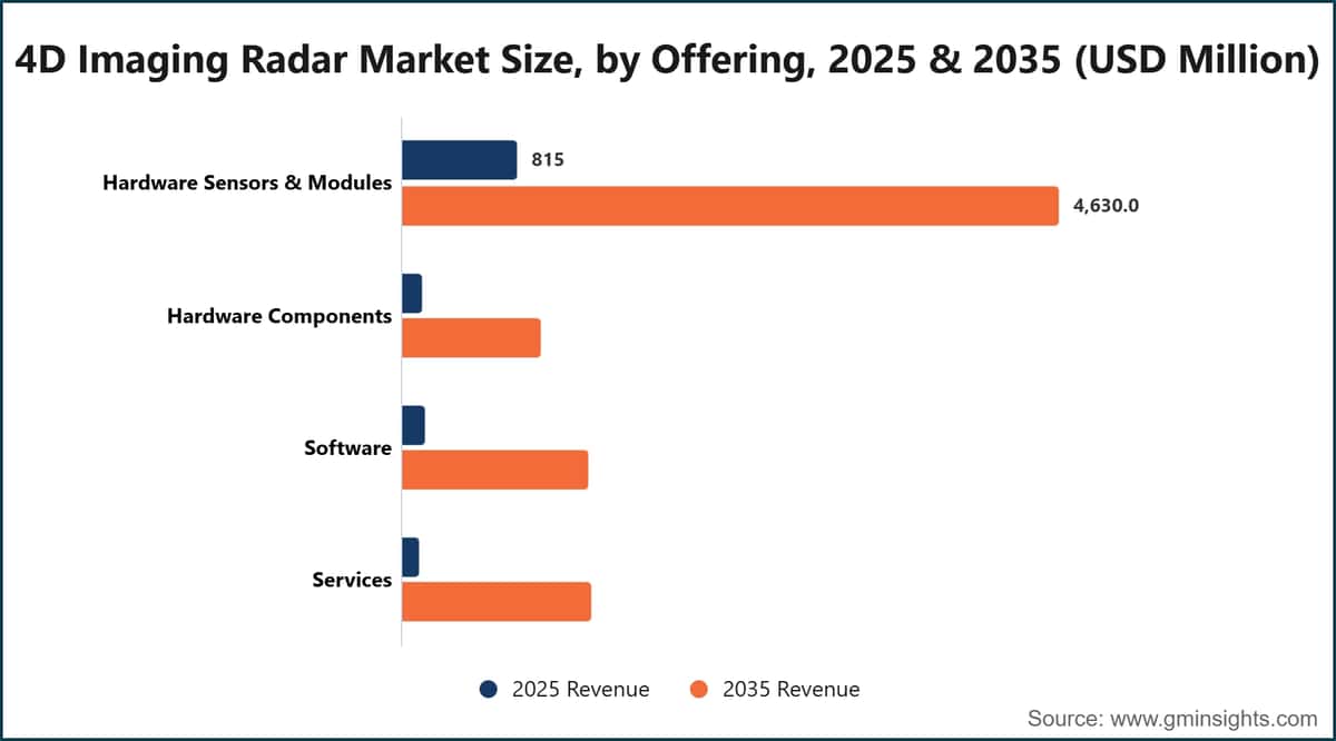 4D成像雷达市场规模，按产品类别划分，2025年和2035年（百万美元）