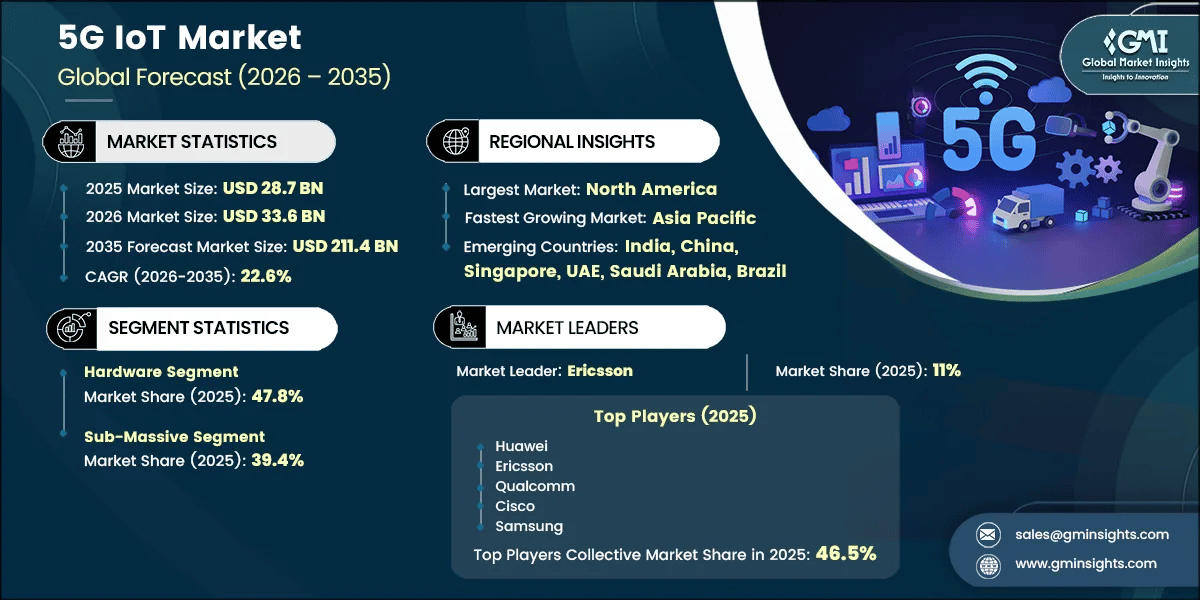 Informe de investigación del mercado de 5G e IoT