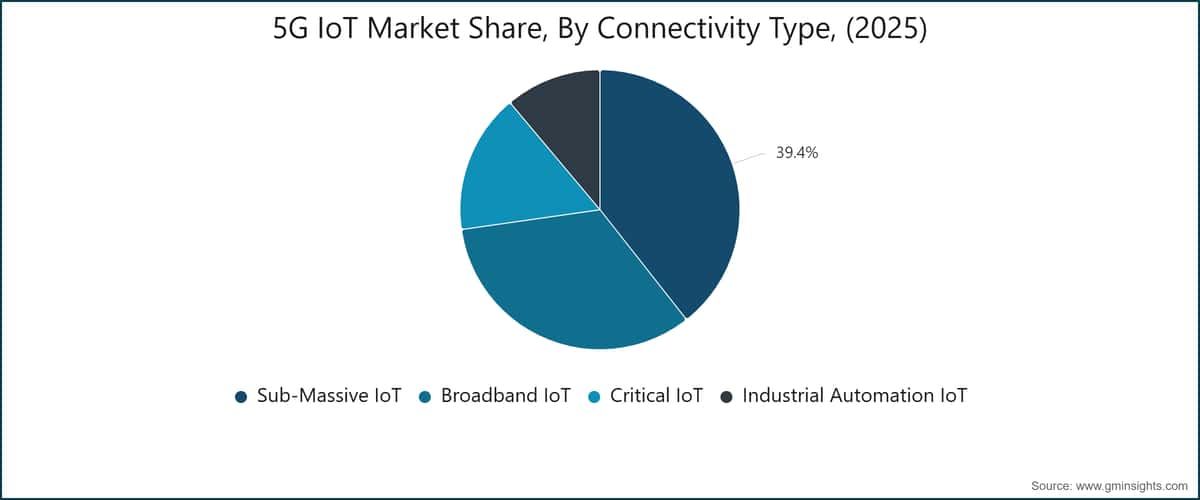 Cuota del mercado de IoT 5G por tipo de conectividad (2025)