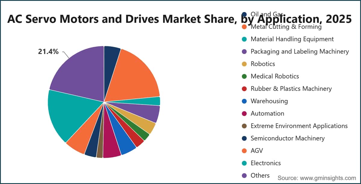 AC Servo Motors and Drives Market Share, by Application, 2025