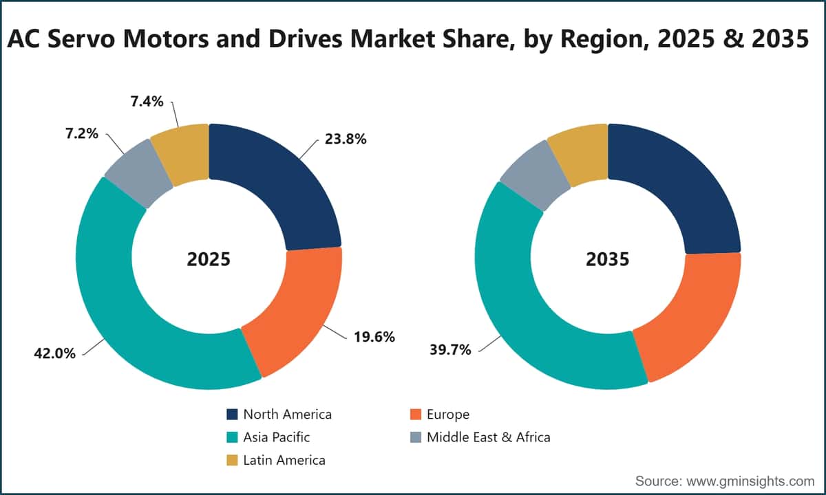 AC Servo Motors and Drives Market Share, by Region, 2025 & 2035