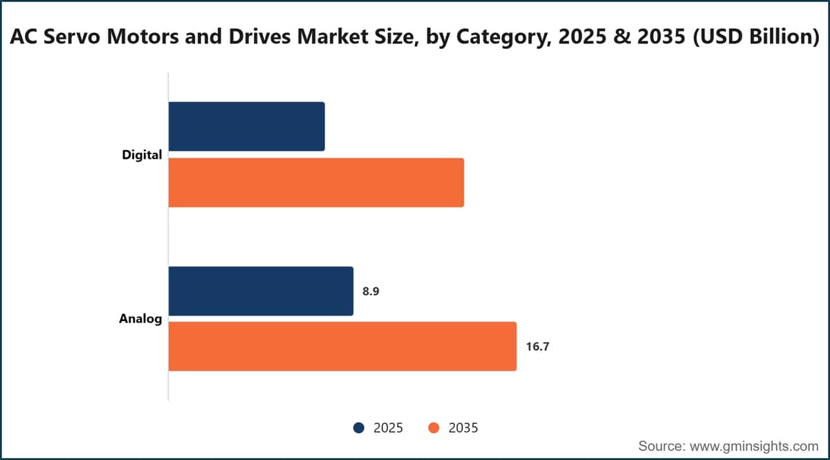 AC Servo Motors and Drives Market Size, by Category, 2025 & 2035 (USD Billion)