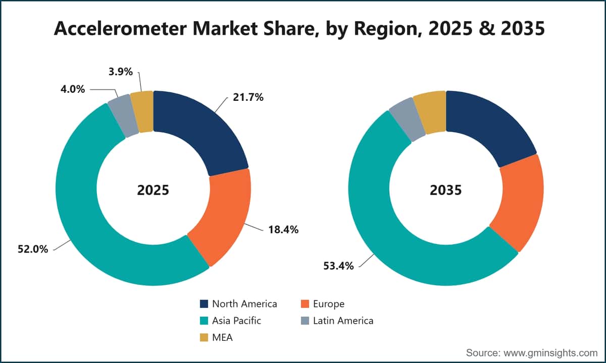 지역별 가속도계 시장 점유율, 2025년 및 2035년