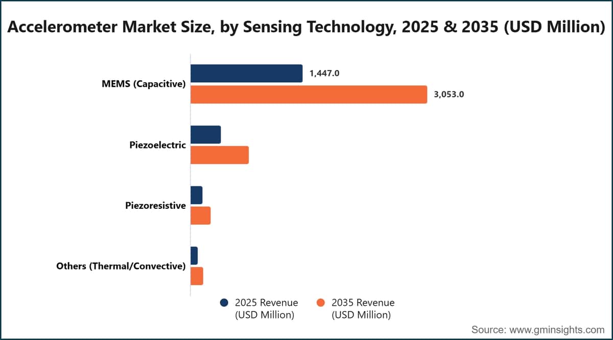 Accelerometer Market Size, by Sensing Technology, 2025 & 2035 (USD Million)