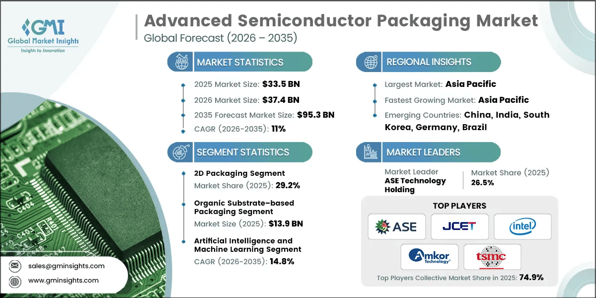 Advanced Semiconductor Packaging Market Research Report