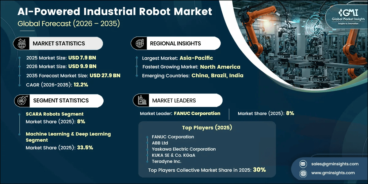 AI-Powered Industrial Robot Market Research Report