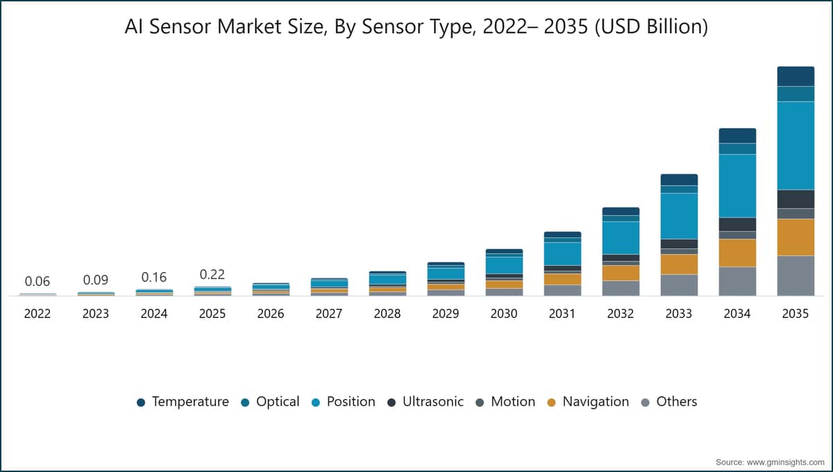 Marktgröße für KI-Sensoren nach Sensortyp, 2022– 2035 (Milliarden USD)