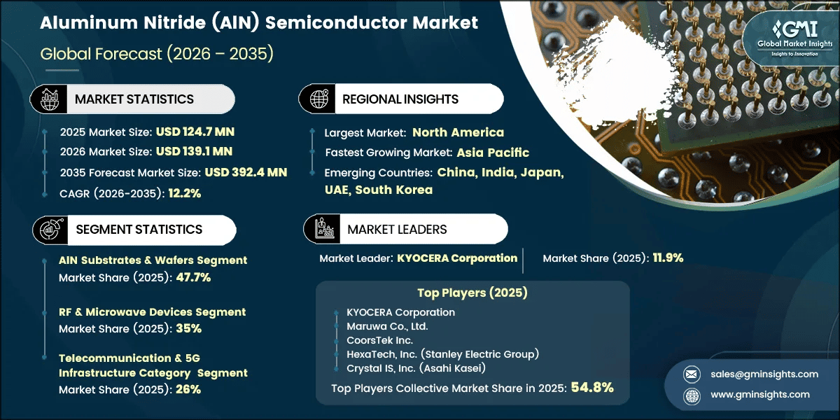 Aluminum Nitride (AlN) Semiconductor Market Research Report