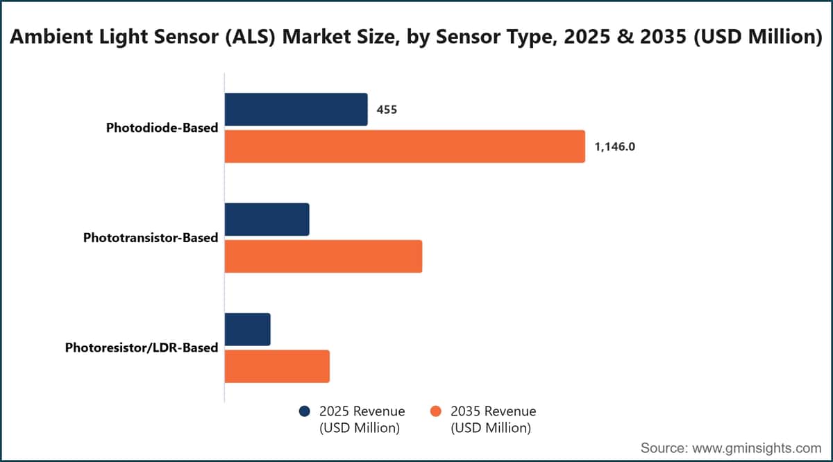 Dimensione del mercato dei sensori di luce ambientale (ALS), per tipologia di sensore, 2025 e 2035 (milioni di dollari statunitensi)