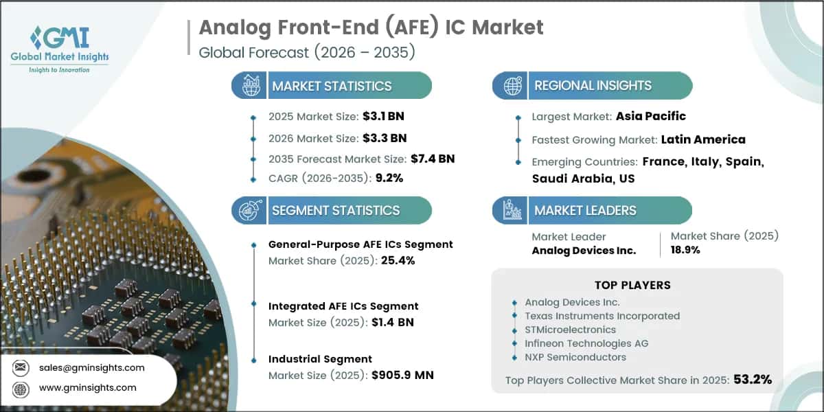 Analog Front-End (AFE) IC Market Research Report
