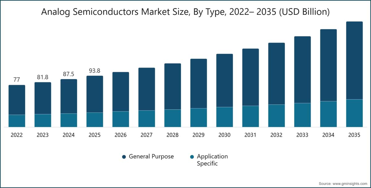 Размер рынка аналоговых полупроводников по типу, 2022–2035 (млрд долларов США)