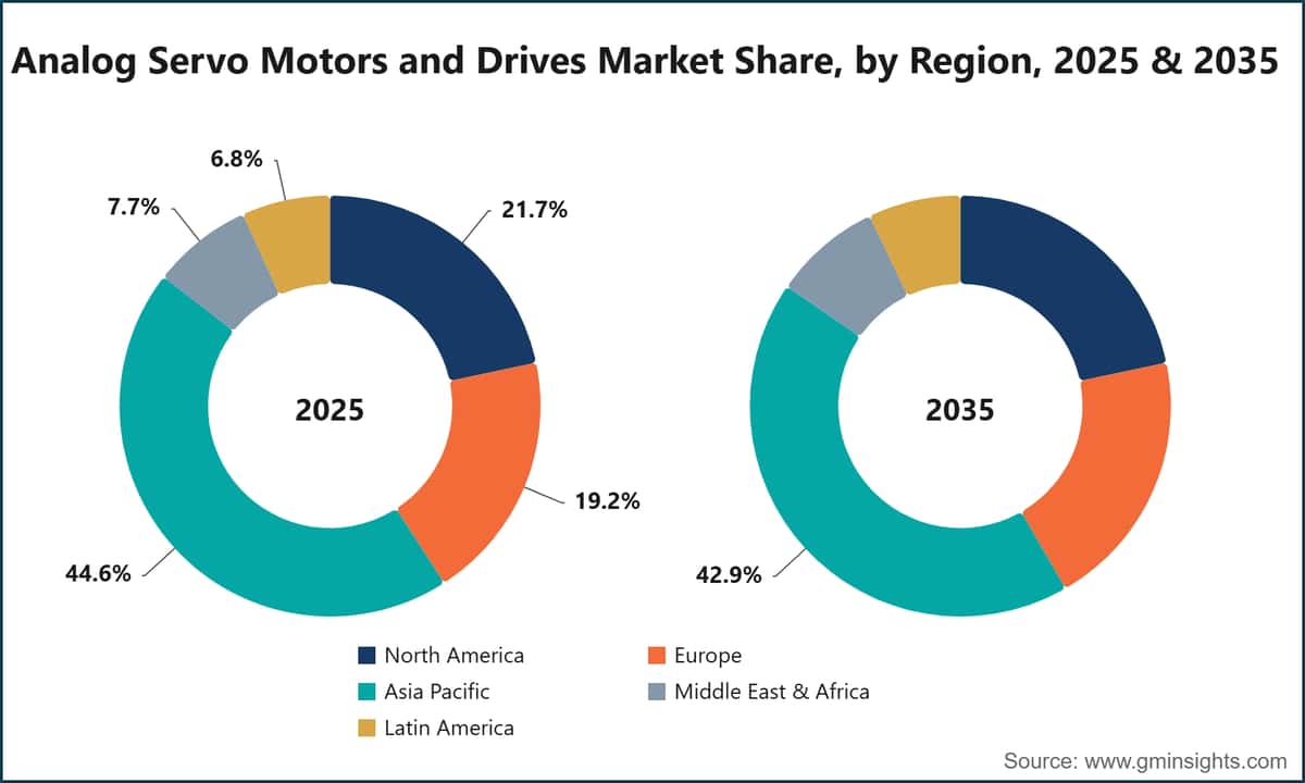 アナログサーボモーター・ドライブ市場シェア（地域別、2025年・2035年）