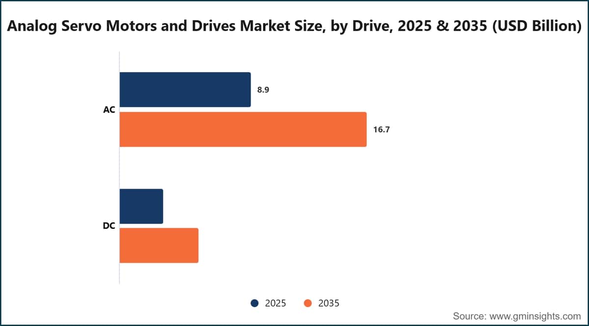 アナログサーボモーターおよびドライブ市場規模（ドライブ別）、2025年・2035年（10億米ドル）