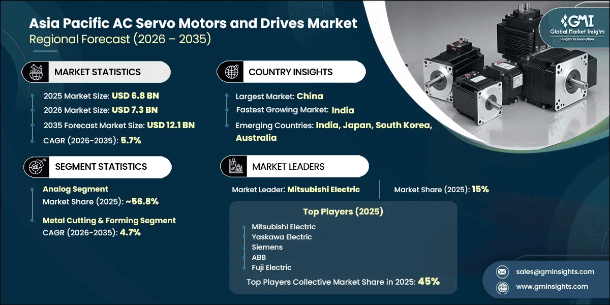 Asia Pacific AC Servo Motors and Drives Market Research Report