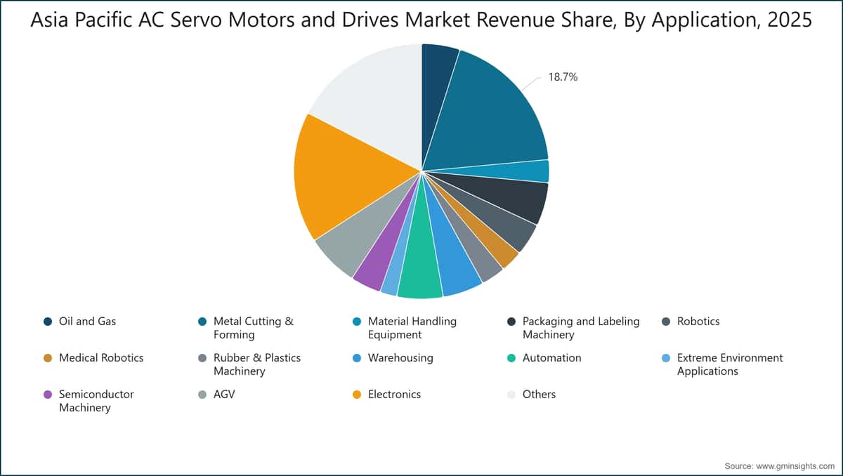 Asia Pacific AC Servo Motors and Drives Market Revenue Share, By Application, 2025