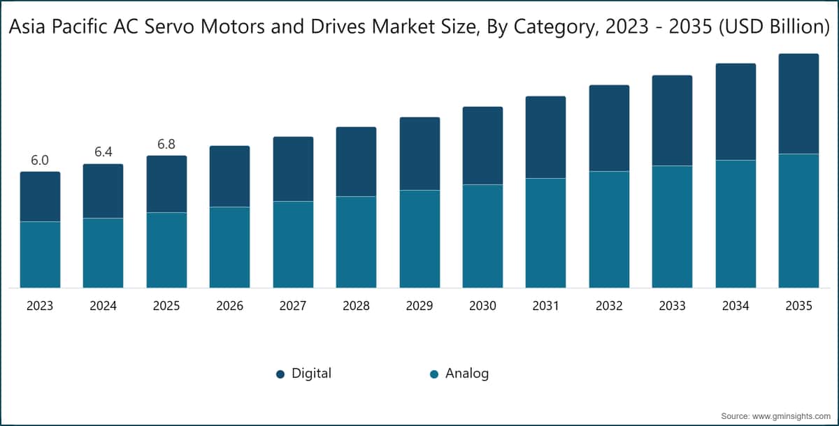 Asia Pacific AC Servo Motors and Drives Market Size, By Category, 2023 - 2035 (USD Billion)
