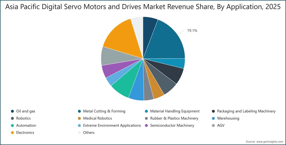Asia Pacific Digital Servo Motors and Drives Market Revenue Share, By Application, 2025