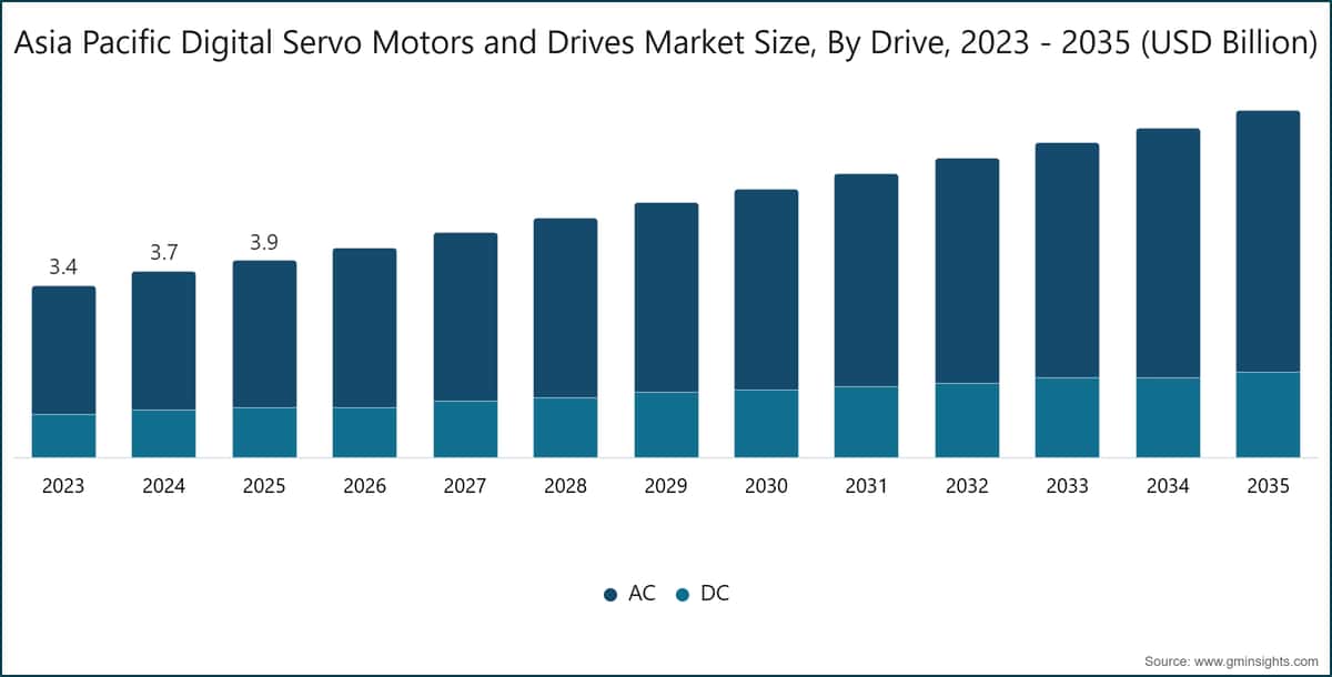Asia Pacific Digital Servo Motors and Drives Market Size, By Drive, 2023 - 2035 (USD Billion)