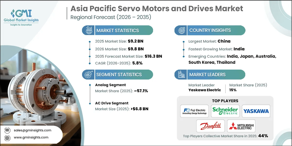 Asia Pacific Servo Motors and Drives Market Research Report