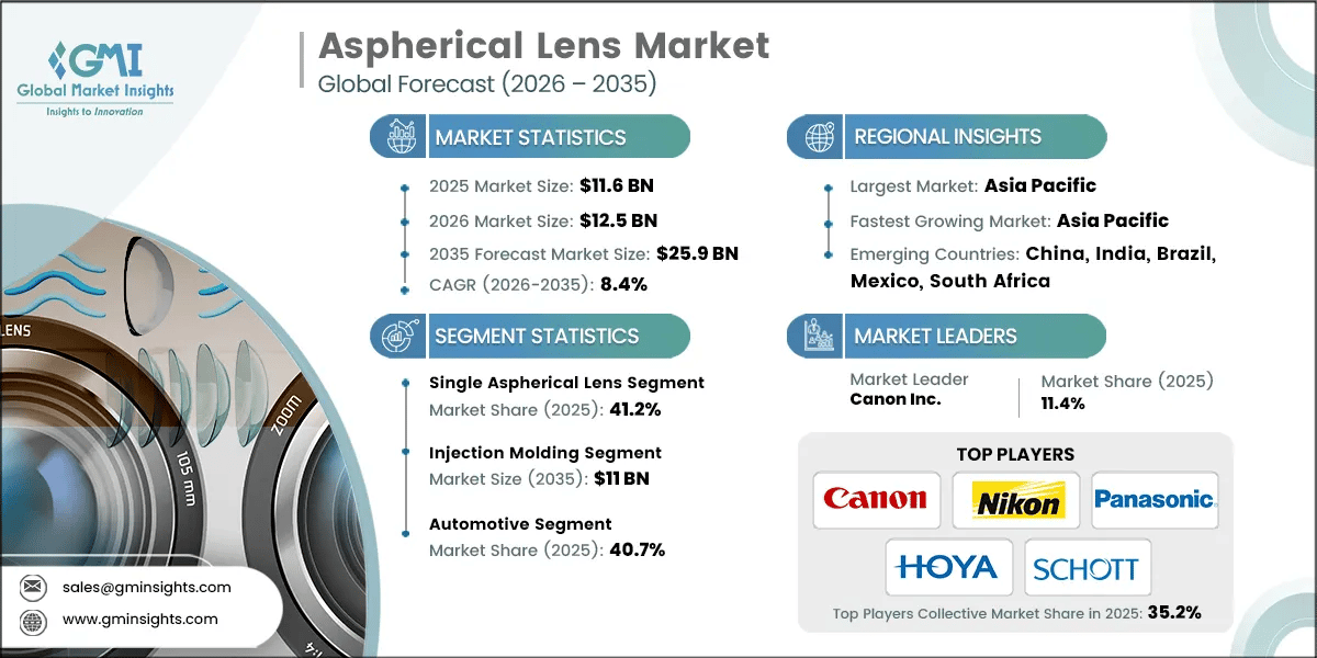 Aspherical Lens Market Research Report
