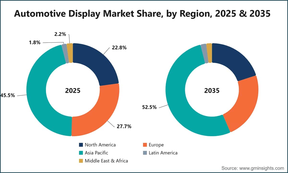 지역별 자동차 디스플레이 시장 점유율, 2025년 및 2035년