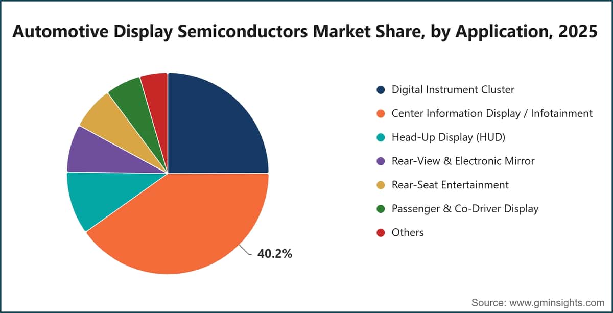 Automotive Display Semiconductors Market Share, by Application, 2025